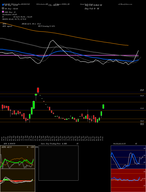 Anmol India Limited ANMOL_BE Support Resistance charts Anmol India Limited ANMOL_BE NSE