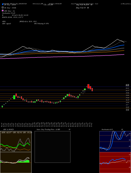 Ansal Properties & Infrastructure Limited ANSALAPI Support Resistance charts Ansal Properties & Infrastructure Limited ANSALAPI NSE