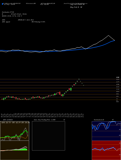 Chart Ansal Prop (ANSALAPI_BE)  Technical (Analysis) Reports Ansal Prop [