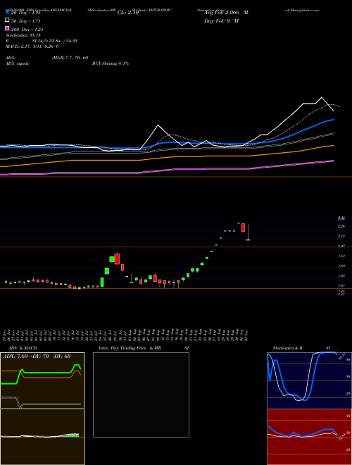 Antarctica Limited ANTGRAPHIC Support Resistance charts Antarctica Limited ANTGRAPHIC NSE