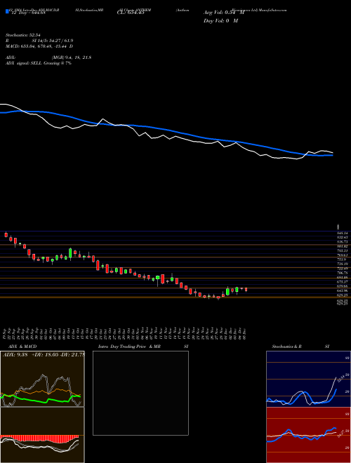 Chart Anthem Biosciences (ANTHEM)  Technical (Analysis) Reports Anthem Biosciences [