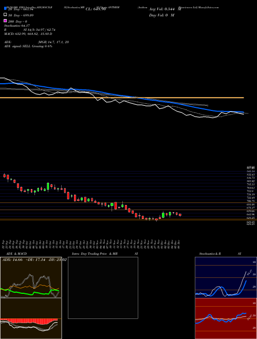 Anthem Biosciences Ltd ANTHEM Support Resistance charts Anthem Biosciences Ltd ANTHEM NSE