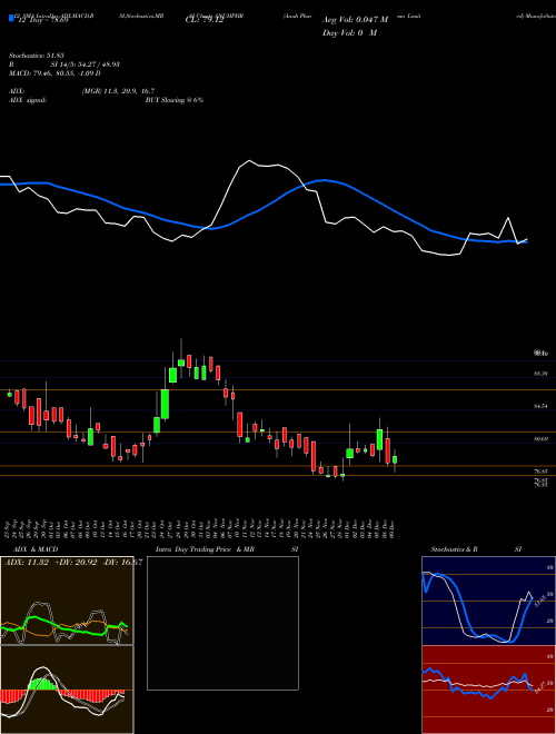 Chart Anuh Pharma (ANUHPHR)  Technical (Analysis) Reports Anuh Pharma [