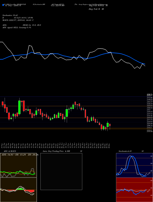 Chart Anup Engineering (ANUP)  Technical (Analysis) Reports Anup Engineering [