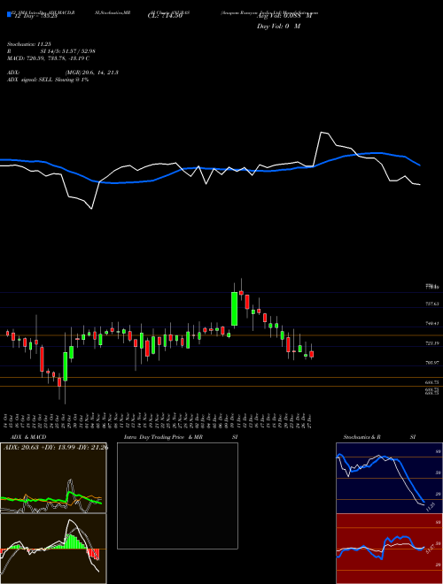 Chart Anupam Rasayan (ANURAS)  Technical (Analysis) Reports Anupam Rasayan [