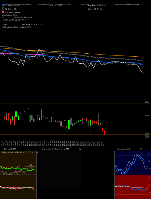 Anya Polytech & Ferti Ltd ANYA_SM Support Resistance charts Anya Polytech & Ferti Ltd ANYA_SM NSE