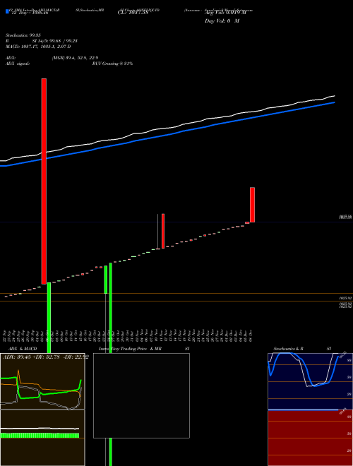 Chart Aoneamc Aoneliquid (AONELIQUID)  Technical (Analysis) Reports Aoneamc Aoneliquid [