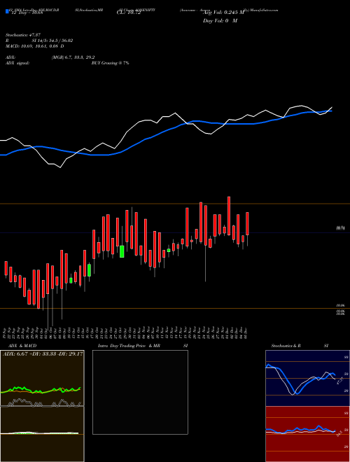 Chart Aoneamc Aonenifty (AONENIFTY)  Technical (Analysis) Reports Aoneamc Aonenifty [