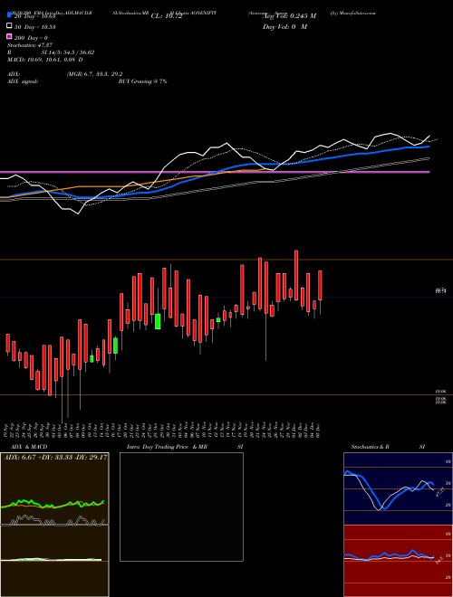 Aoneamc - Aonenifty AONENIFTY Support Resistance charts Aoneamc - Aonenifty AONENIFTY NSE