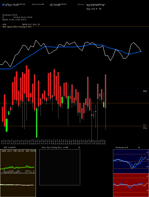 Chart Aoneamc Aonetotal (AONETOTAL)  Technical (Analysis) Reports Aoneamc Aonetotal [