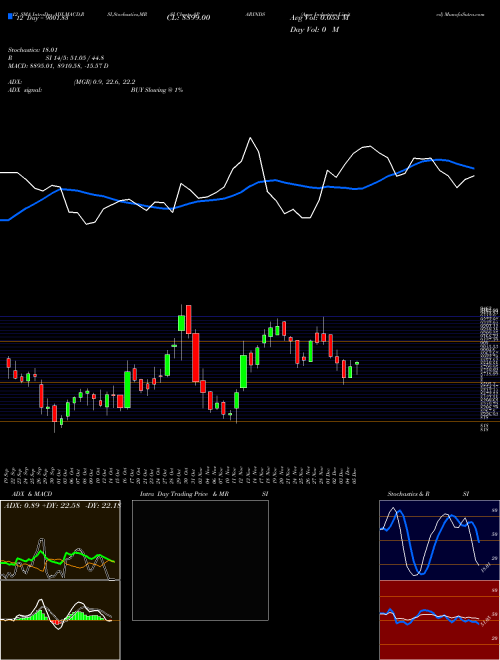 Chart Apar Industries (APARINDS)  Technical (Analysis) Reports Apar Industries [