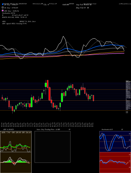 Apar Industries Limited APARINDS Support Resistance charts Apar Industries Limited APARINDS NSE