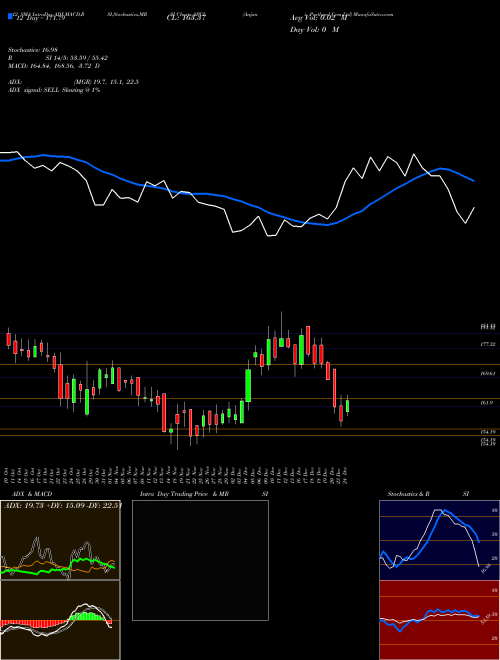 Chart Anjani Portland (APCL)  Technical (Analysis) Reports Anjani Portland [