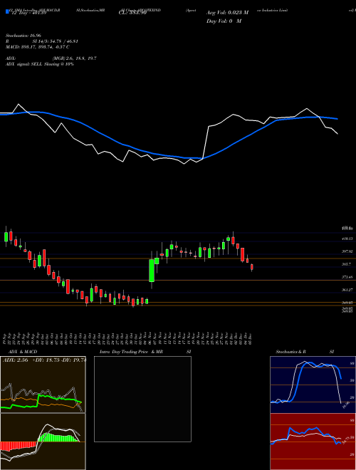 Chart Apcotex Industries (APCOTEXIND)  Technical (Analysis) Reports Apcotex Industries [