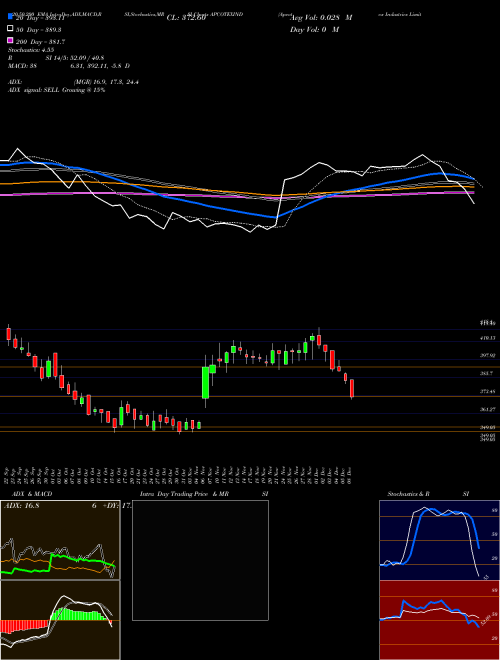 Apcotex Industries Limited APCOTEXIND Support Resistance charts Apcotex Industries Limited APCOTEXIND NSE