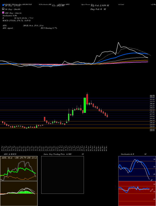 Apex Frozen Foods Limited APEX Support Resistance charts Apex Frozen Foods Limited APEX NSE