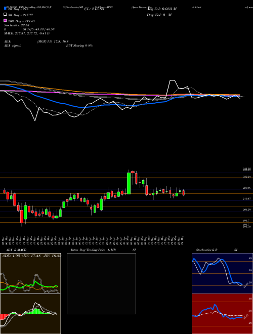 Apex Frozen Foods Limited APEX Support Resistance charts Apex Frozen Foods Limited APEX NSE