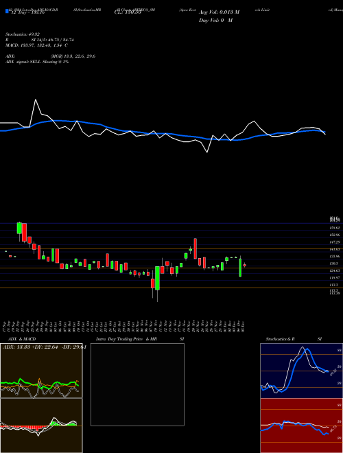 Chart Apex Ecotech (APEXECO_SM)  Technical (Analysis) Reports Apex Ecotech [