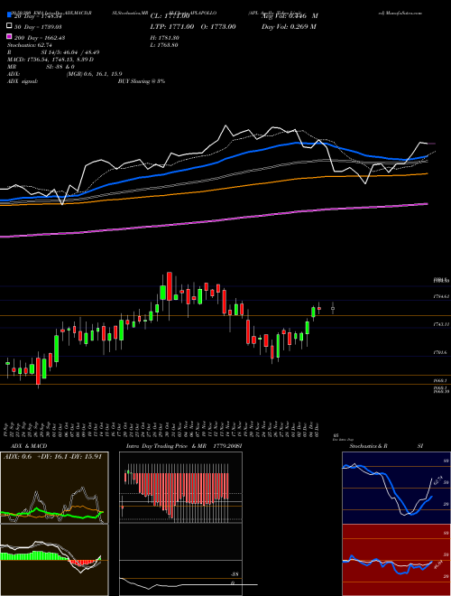 APL Apollo Tubes Limited APLAPOLLO Support Resistance charts APL Apollo Tubes Limited APLAPOLLO NSE