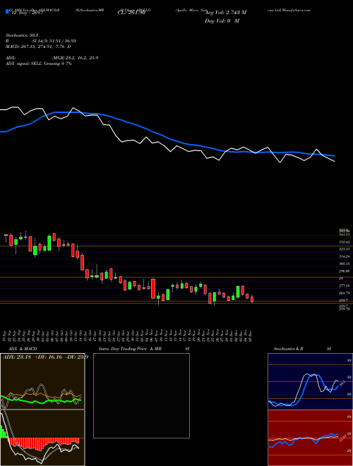 Chart Apollo Micro (APOLLO)  Technical (Analysis) Reports Apollo Micro [