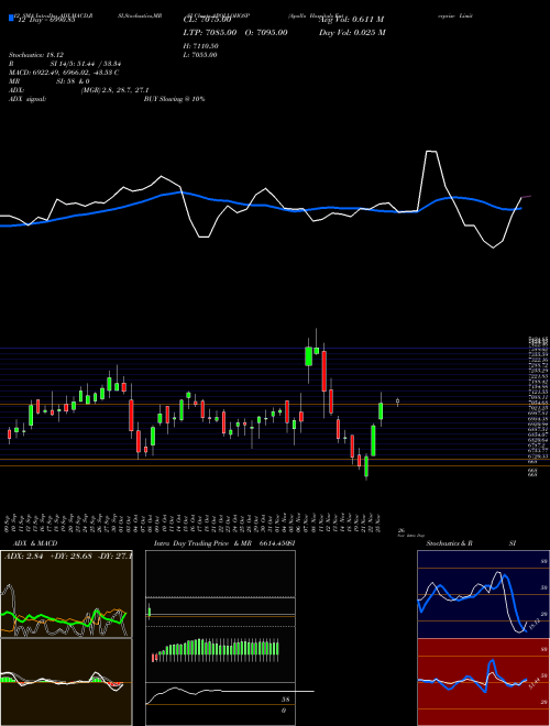 Chart Apollo Hospitals (APOLLOHOSP)  Technical (Analysis) Reports Apollo Hospitals [