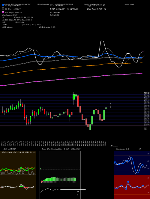 Apollo Hospitals Enterprise Limited APOLLOHOSP Support Resistance charts Apollo Hospitals Enterprise Limited APOLLOHOSP NSE