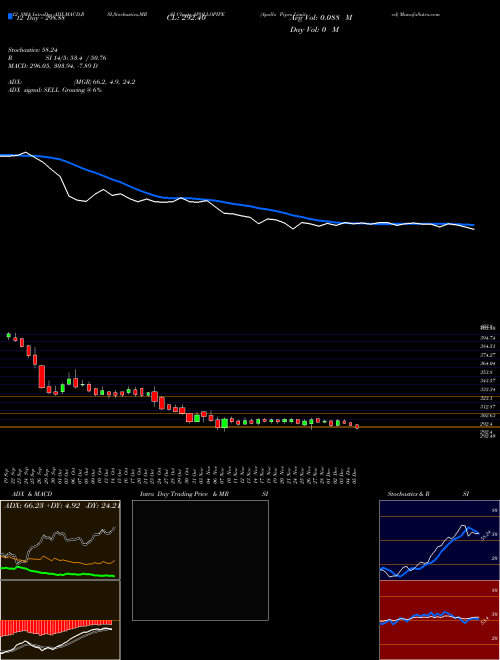 Chart Apollo Pipes (APOLLOPIPE)  Technical (Analysis) Reports Apollo Pipes [