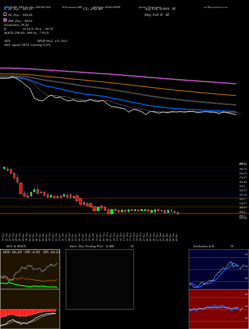 Apollo Pipes Limited APOLLOPIPE Support Resistance charts Apollo Pipes Limited APOLLOPIPE NSE