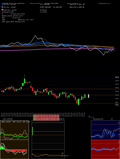 Apollo Tyres Limited APOLLOTYRE Support Resistance charts Apollo Tyres Limited APOLLOTYRE NSE