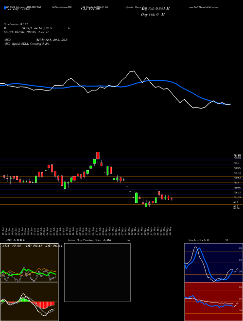 Chart Apollo Micro (APOLLO_BE)  Technical (Analysis) Reports Apollo Micro [