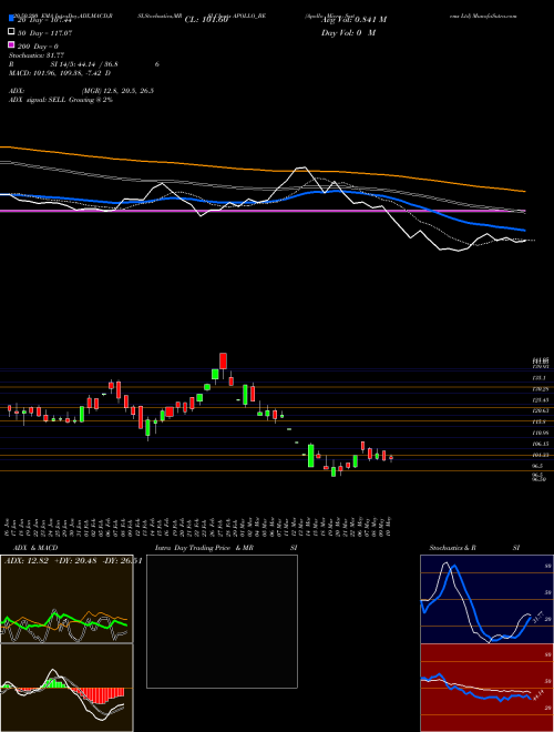 Apollo Micro Systems Ltd APOLLO_BE Support Resistance charts Apollo Micro Systems Ltd APOLLO_BE NSE