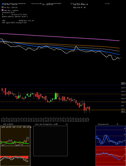 Apollo Sindoori Hotels Limited APOLSINHOT Support Resistance charts Apollo Sindoori Hotels Limited APOLSINHOT NSE
