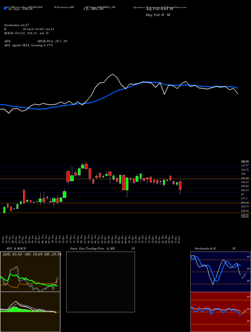 Chart Aprameya Engineering (APRAMEYA_SM)  Technical (Analysis) Reports Aprameya Engineering [
