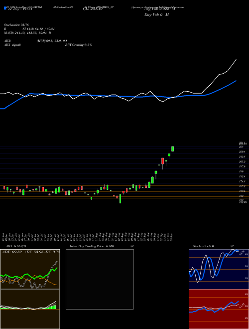 Chart Aprameya Engineering (APRAMEYA_ST)  Technical (Analysis) Reports Aprameya Engineering [