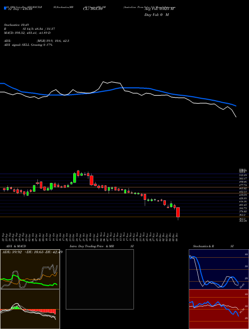 Chart Australian Prem (APS_SM)  Technical (Analysis) Reports Australian Prem [