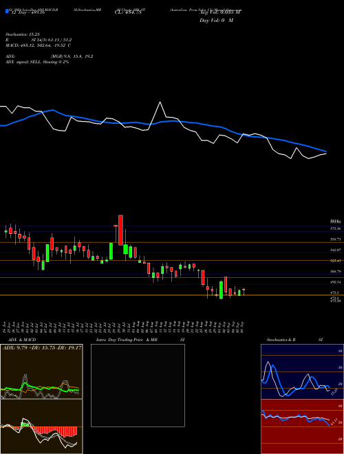 Chart Australian Prem (APS_ST)  Technical (Analysis) Reports Australian Prem [
