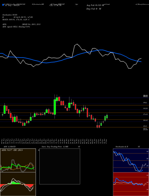 Chart Aptech (APTECHT)  Technical (Analysis) Reports Aptech [