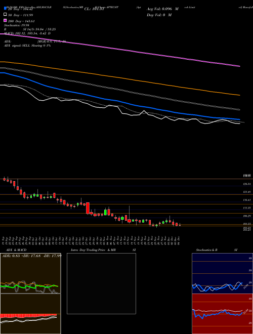 Aptech Limited APTECHT Support Resistance charts Aptech Limited APTECHT NSE