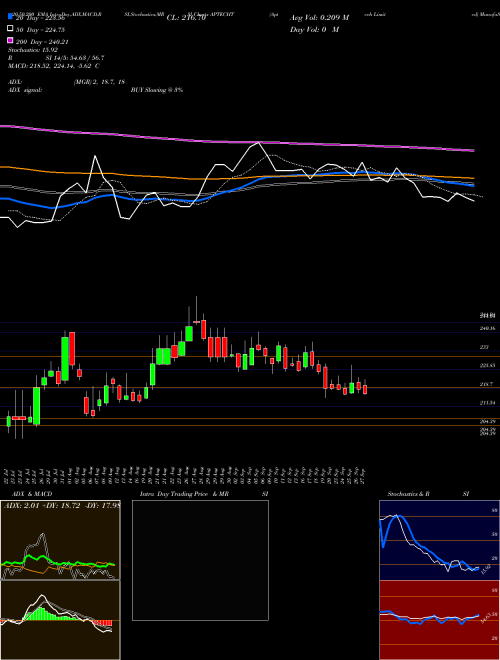 Aptech Limited APTECHT Support Resistance charts Aptech Limited APTECHT NSE