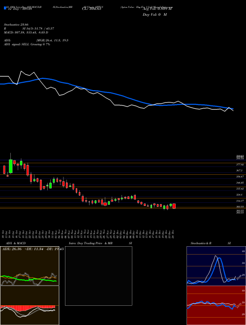 Chart Aptus Value (APTUS)  Technical (Analysis) Reports Aptus Value [