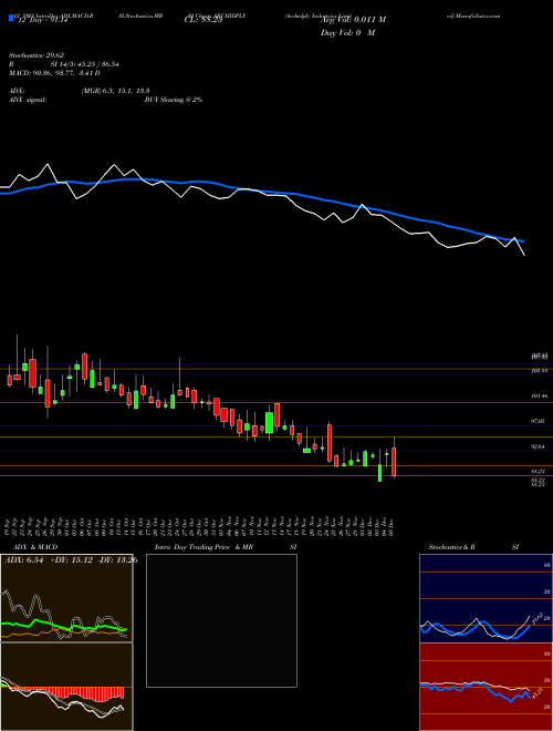 Chart Archidply Industries (ARCHIDPLY)  Technical (Analysis) Reports Archidply Industries [