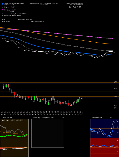 Archies Ltd ARCHIES_BE Support Resistance charts Archies Ltd ARCHIES_BE NSE