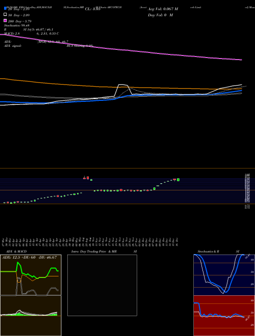 Arcotech Limited ARCOTECH Support Resistance charts Arcotech Limited ARCOTECH NSE