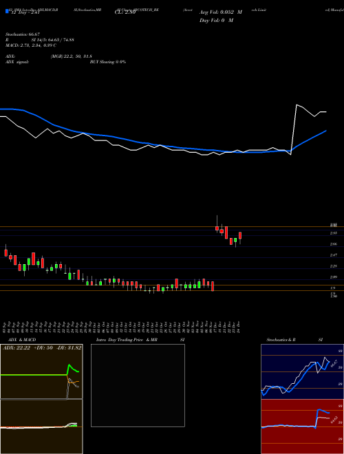 Chart Arcotech (ARCOTECH_BE)  Technical (Analysis) Reports Arcotech [