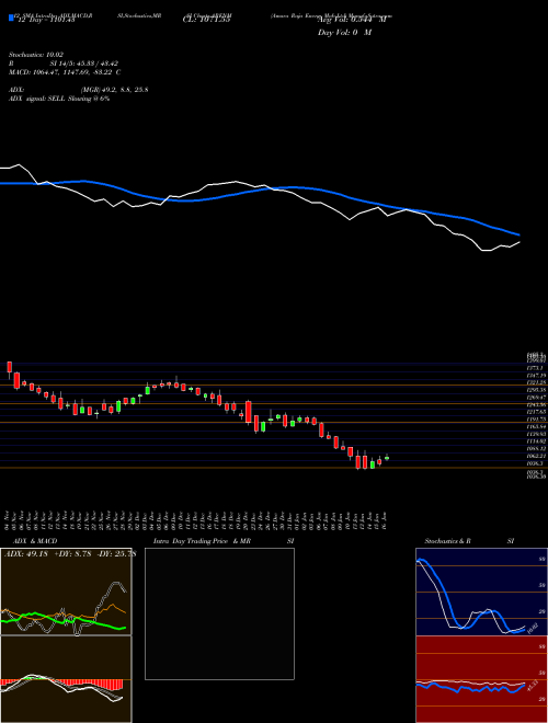 Chart Amara Raja (ARENM)  Technical (Analysis) Reports Amara Raja [