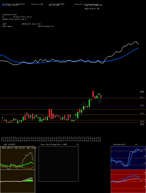 Chart Rajdarshan Inds (ARENTERP)  Technical (Analysis) Reports Rajdarshan Inds [