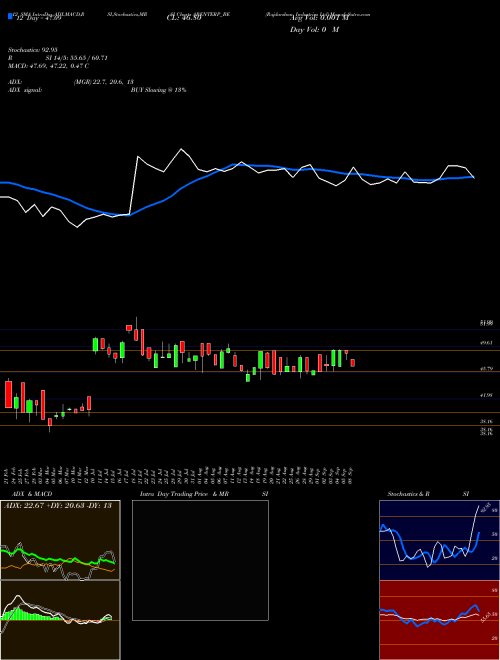 Chart Rajdarshan Industries (ARENTERP_BE)  Technical (Analysis) Reports Rajdarshan Industries [