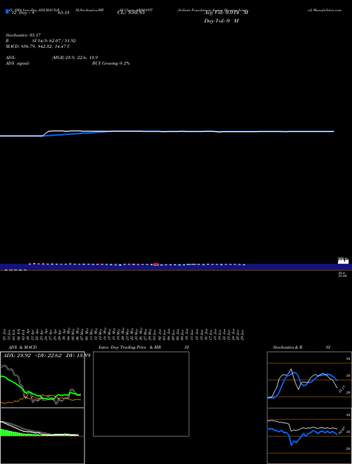Chart Arihant Foundations (ARIHANT)  Technical (Analysis) Reports Arihant Foundations [