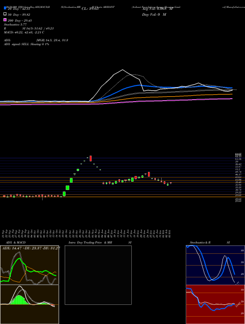 Arihant Foundations & Housing Limited ARIHANT Support Resistance charts Arihant Foundations & Housing Limited ARIHANT NSE