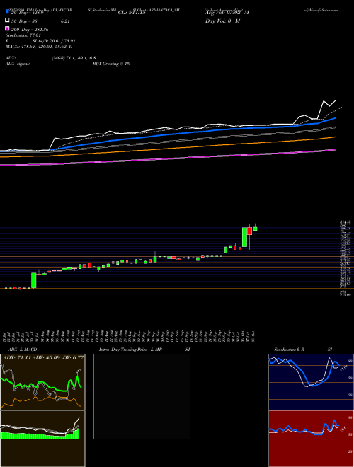 Arihant Academy Limited ARIHANTACA_SM Support Resistance charts Arihant Academy Limited ARIHANTACA_SM NSE